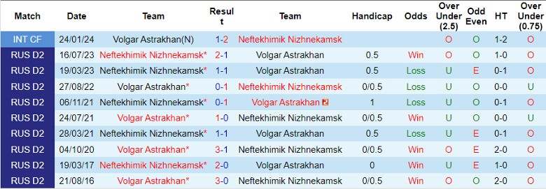 Nhận định Volgar Astrakhan vs Neftekhimik Nizhnekamsk, 20h00 ngày 24/3 - Ảnh 3