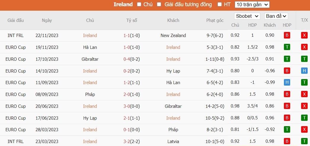 Soi kèo phạt góc CH Ireland vs Bỉ, 0h ngày 24/03 - Ảnh 2