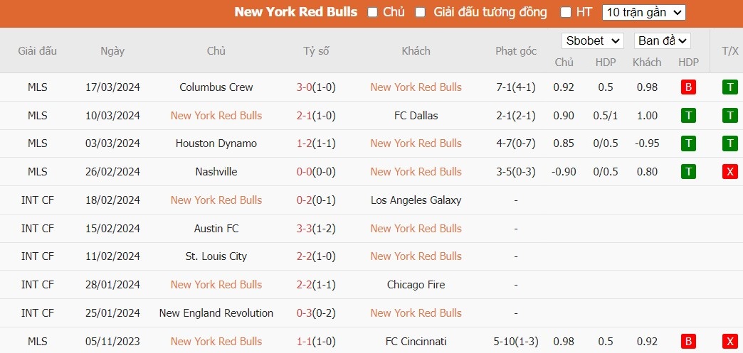 Soi kèo phạt góc New York Red Bulls vs Inter Miami CF, 1h ngày 24/03 - Ảnh 2