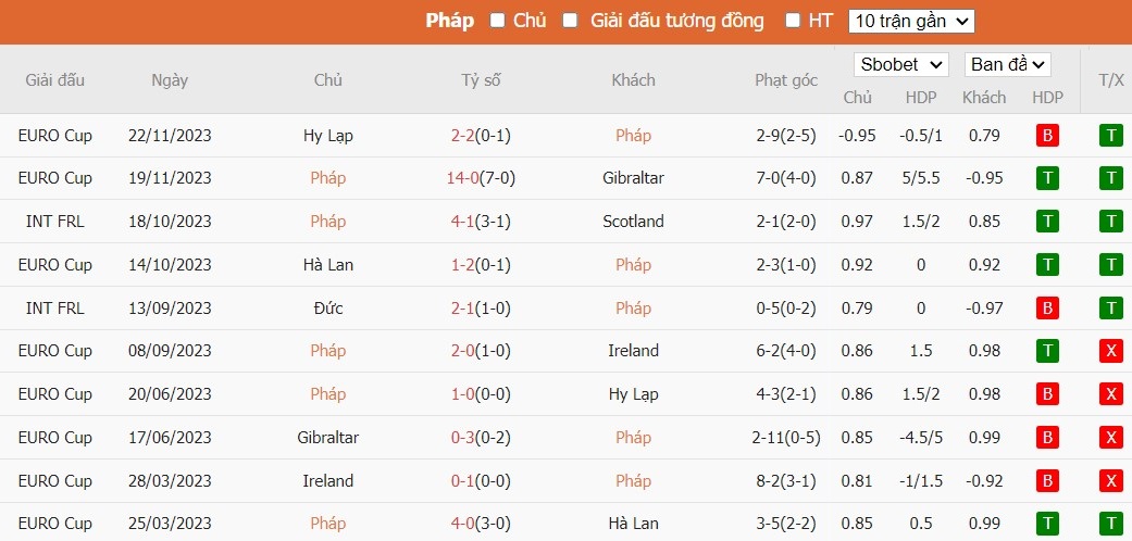 Soi kèo phạt góc Pháp vs Đức, 3h ngày 24/03 - Ảnh 2