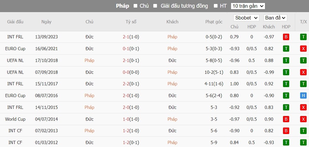 Soi kèo phạt góc Pháp vs Đức, 3h ngày 24/03 - Ảnh 4