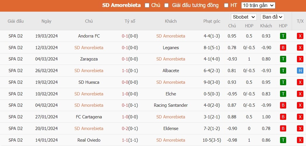 Kèo thẻ phạt ngon ăn SD Amorebieta vs Sporting de Gijon, 20h ngày 24/03 - Ảnh 1
