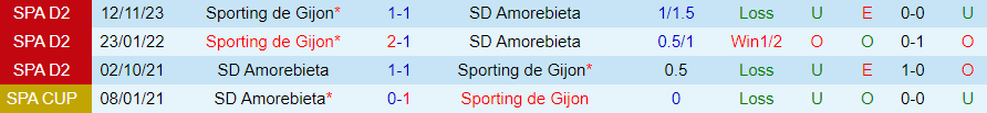 Nhận định Amorebieta vs Sporting Gijon, 20h00 ngày 24/3 - Ảnh 3