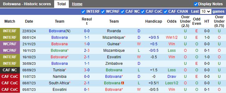 Nhận định Botswana vs Burundi, 17h00 ngày 25/3 - Ảnh 1