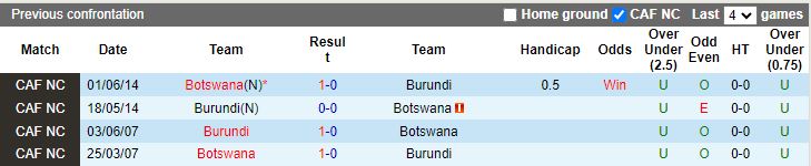 Nhận định Botswana vs Burundi, 17h00 ngày 25/3 - Ảnh 3