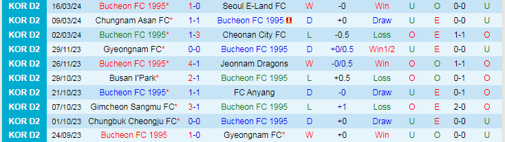 Nhận định Bucheon FC 1995 vs Busan Transpor, 12h00 ngày 24/3 - Ảnh 1