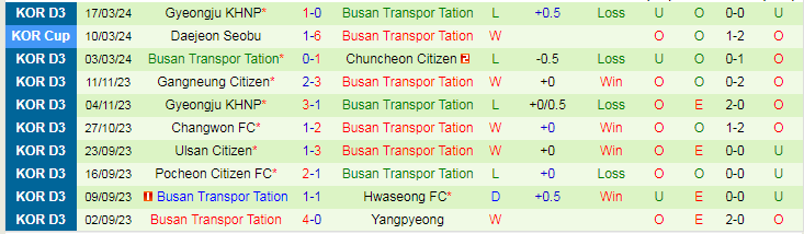 Nhận định Bucheon FC 1995 vs Busan Transpor, 12h00 ngày 24/3 - Ảnh 2