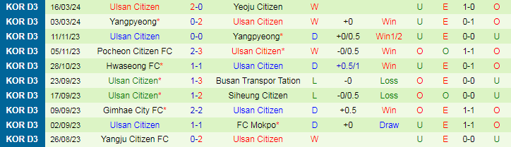 Nhận định Busan I'Park vs Ulsan Citizen, 12h00 ngày 24/3 - Ảnh 2