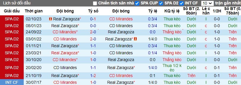 Nhận định CD Mirandes vs Real Zaragoza, 0h30 ngày 25/03 - Ảnh 3