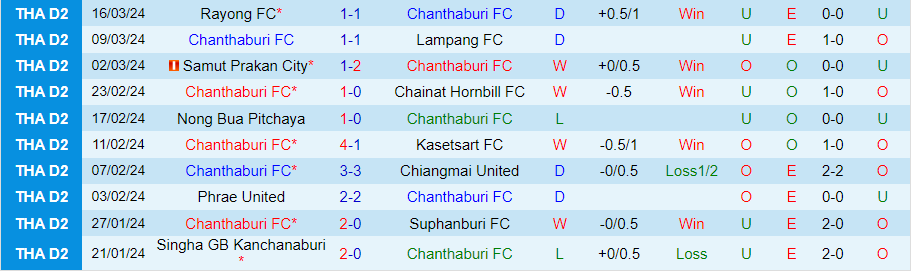 Nhận định Chanthaburi vs Krabi, 18h30 ngày 24/3 - Ảnh 2