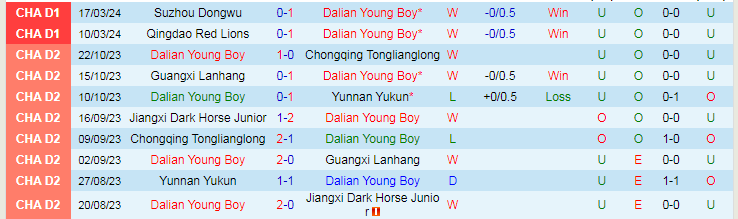Nhận định Dalian Young Boy vs Guangxi Pingguo Haliao, 14h30 ngày 24/3 - Ảnh 1