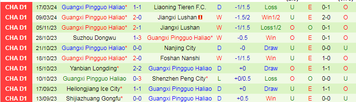 Nhận định Dalian Young Boy vs Guangxi Pingguo Haliao, 14h30 ngày 24/3 - Ảnh 2