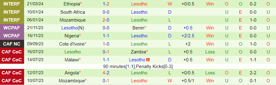 Nhận định Ethiopia vs Lesotho, 19h00 ngày 24/3 - Ảnh 1