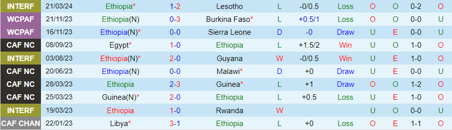 Nhận định Ethiopia vs Lesotho, 19h00 ngày 24/3 - Ảnh 2
