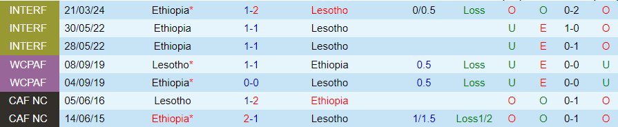 Nhận định Ethiopia vs Lesotho, 19h00 ngày 24/3 - Ảnh 3