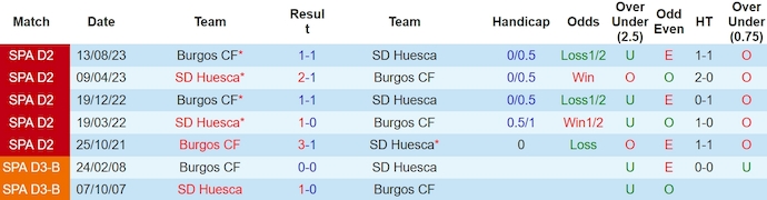 Nhận định Huesca vs Burgos, 22h15 ngày 24/3 - Ảnh 3