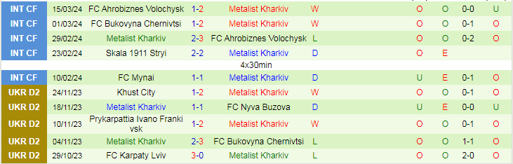 Nhận định Kremin Kremenchuk vs Metalist Kharkiv, 17h00 ngày 24/3 - Ảnh 2