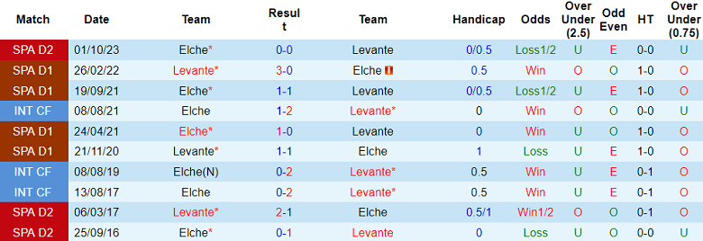 Nhận định Levante vs Elche, 0h30 ngày 25/3 - Ảnh 3