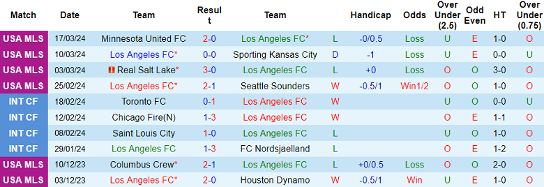 Nhận định Los Angeles FC vs Nashville SC, 9h30 ngày 24/3 - Ảnh 1