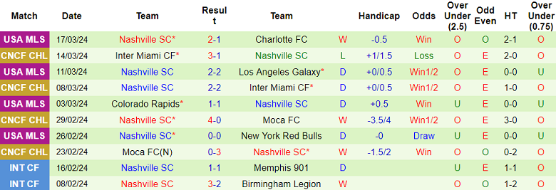 Nhận định Los Angeles FC vs Nashville SC, 9h30 ngày 24/3 - Ảnh 2