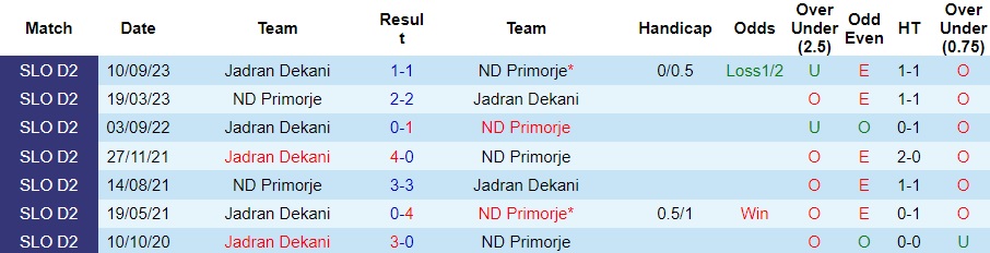 Nhận định ND Primorje vs Jadran Dekani, 21h ngày 24/3 - Ảnh 3