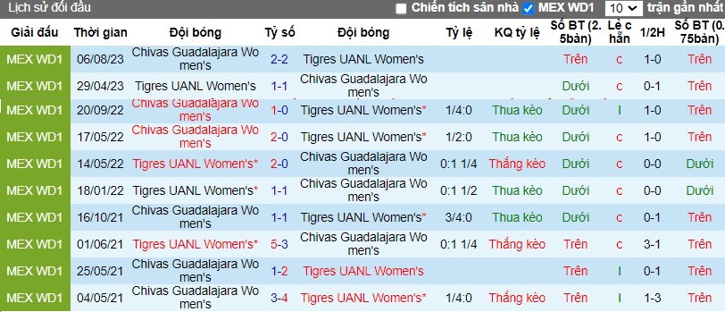 Nhận định Nữ Tigres UANL vs Nữ Chivas Guadalajara, 10h ngày 24/03 - Ảnh 3