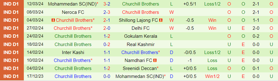 Nhận định Sreenidi Deccan vs Churchill Brothers, 18h00 ngày 24/3 - Ảnh 1