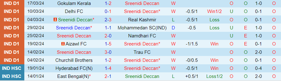 Nhận định Sreenidi Deccan vs Churchill Brothers, 18h00 ngày 24/3 - Ảnh 2