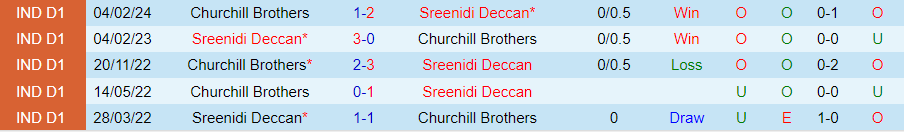 Nhận định Sreenidi Deccan vs Churchill Brothers, 18h00 ngày 24/3 - Ảnh 3