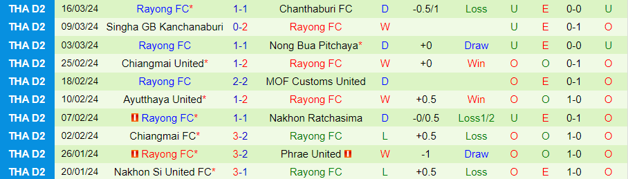 Nhận định Suphanburi vs Rayong, 18h00 ngày 24/3 - Ảnh 1