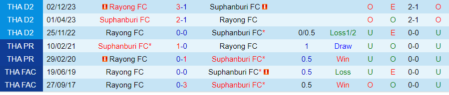 Nhận định Suphanburi vs Rayong, 18h00 ngày 24/3 - Ảnh 3