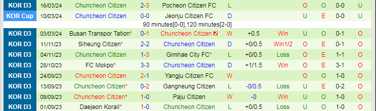 Nhận định Suwon Bluewings vs Chuncheon, 12h00 ngày 24/3 - Ảnh 2