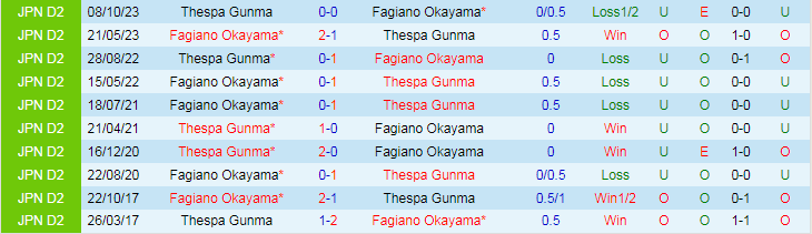 Nhận định Thespa Gunma vs Fagiano Okayama, 15h00 ngày 24/3 - Ảnh 3