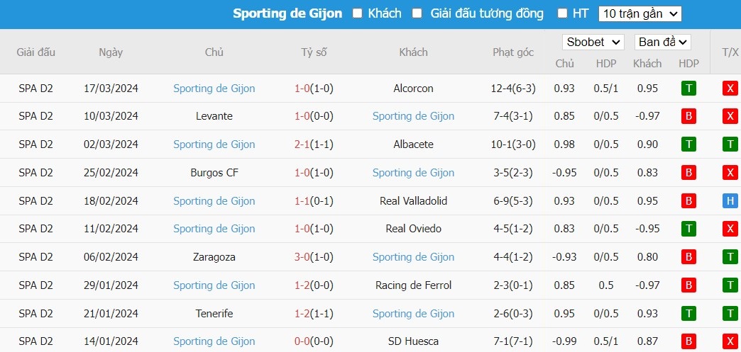 Soi kèo phạt góc SD Amorebieta vs Sporting de Gijon, 20h ngày 24/03 - Ảnh 3