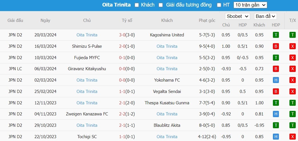 Soi kèo phạt góc Tochigi SC vs Oita Trinita, 12h ngày 24/03 - Ảnh 3