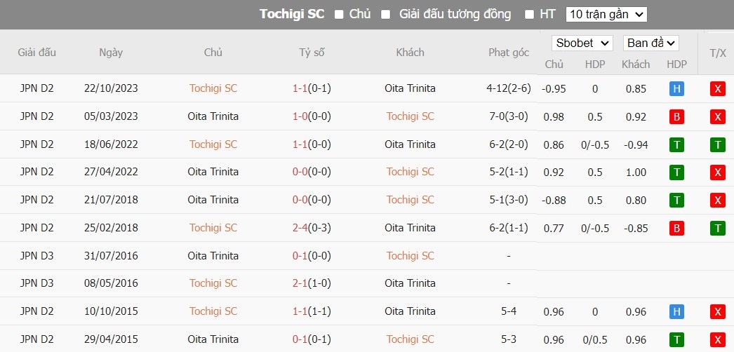 Soi kèo phạt góc Tochigi SC vs Oita Trinita, 12h ngày 24/03 - Ảnh 4