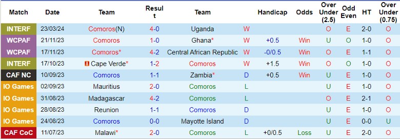 Nhận định Comoros vs Angola, 4h00 ngày 26/3 - Ảnh 1