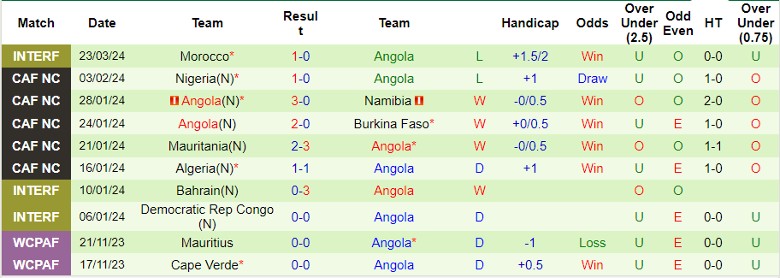 Nhận định Comoros vs Angola, 4h00 ngày 26/3 - Ảnh 2