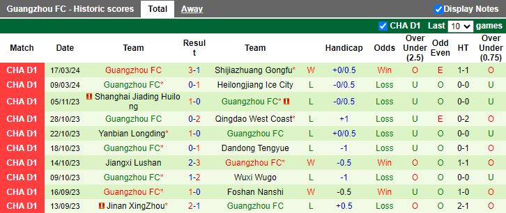 Nhận định Foshan Nanshi vs Guangzhou, 18h30 ngày 25/3 - Ảnh 2