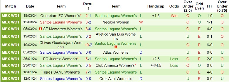 Nhận định Nữ Pachuca vs Nữ Santos Laguna, 8h00 ngày 26/3 - Ảnh 2