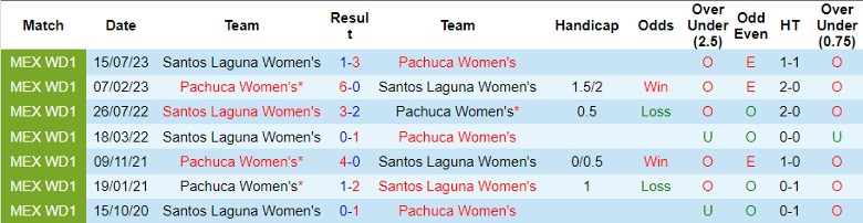 Nhận định Nữ Pachuca vs Nữ Santos Laguna, 8h00 ngày 26/3 - Ảnh 3