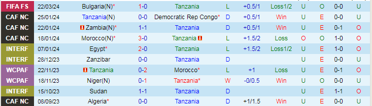 Nhận định Tanzania vs Mông Cổ, 20h00 ngày 25/3 - Ảnh 1