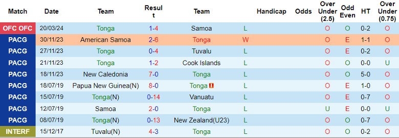 Nhận định Tonga vs Cook Islands, 8h00 ngày 26/3 - Ảnh 1