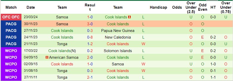Nhận định Tonga vs Cook Islands, 8h00 ngày 26/3 - Ảnh 2