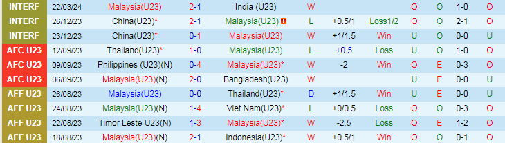 Nhận định U23 Malaysia vs U23 Ấn Độ, 21h00 ngày 25/3 - Ảnh 1