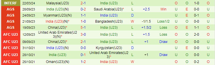 Nhận định U23 Malaysia vs U23 Ấn Độ, 21h00 ngày 25/3 - Ảnh 2