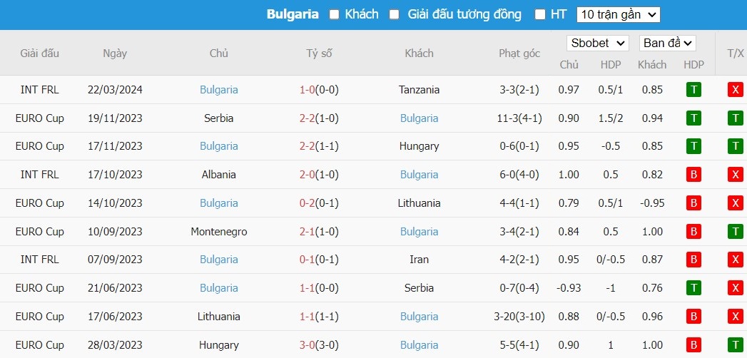 Soi kèo phạt góc Azerbaijan vs Bulgaria, 22h59 ngày 25/03 - Ảnh 3