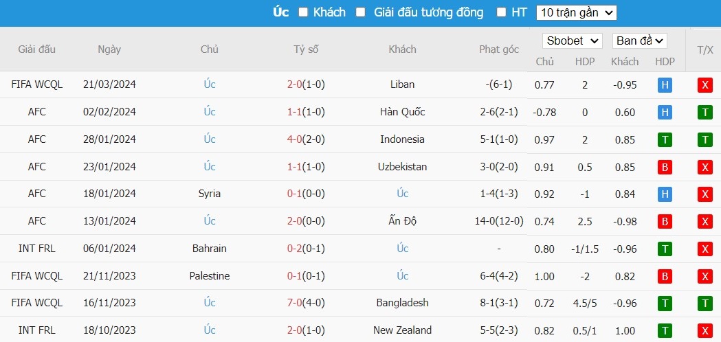 Soi kèo phạt góc Lebanon vs Úc, 15h45 ngày 26/03 - Ảnh 3