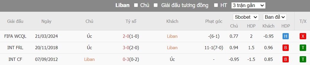 Soi kèo phạt góc Lebanon vs Úc, 15h45 ngày 26/03 - Ảnh 4