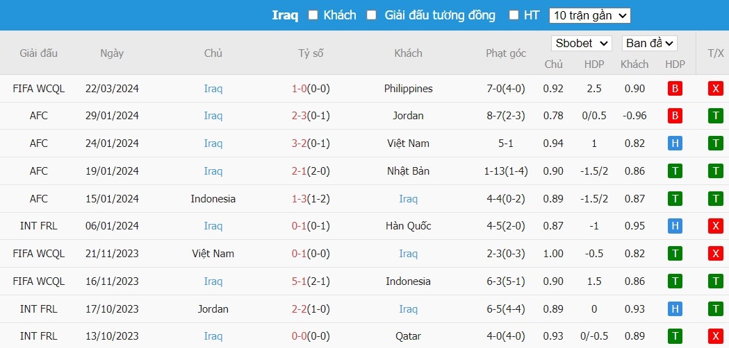 Soi kèo phạt góc Philippines vs Iraq, 18h ngày 26/03 - Ảnh 3